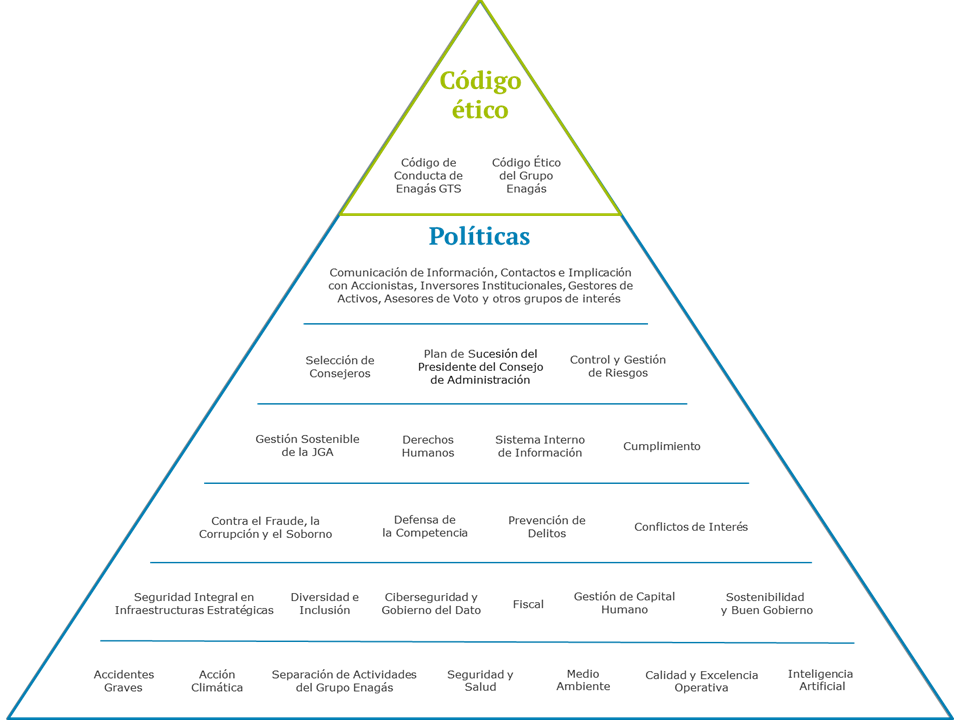 Políticas corporativas de Enagás