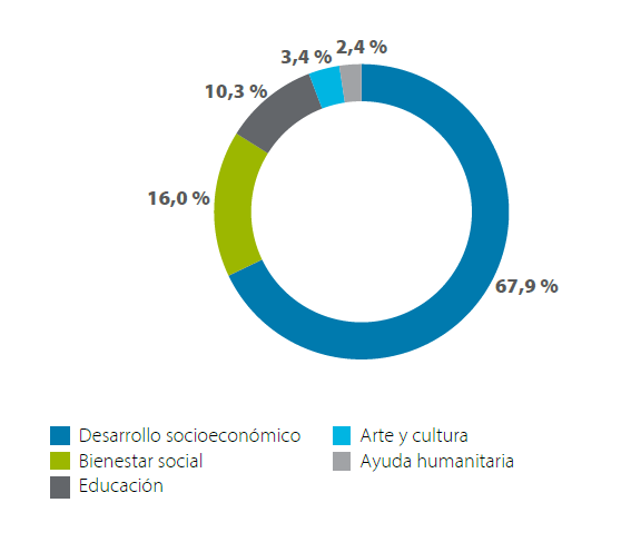 Gráfico con áreas de contribución de Enagás