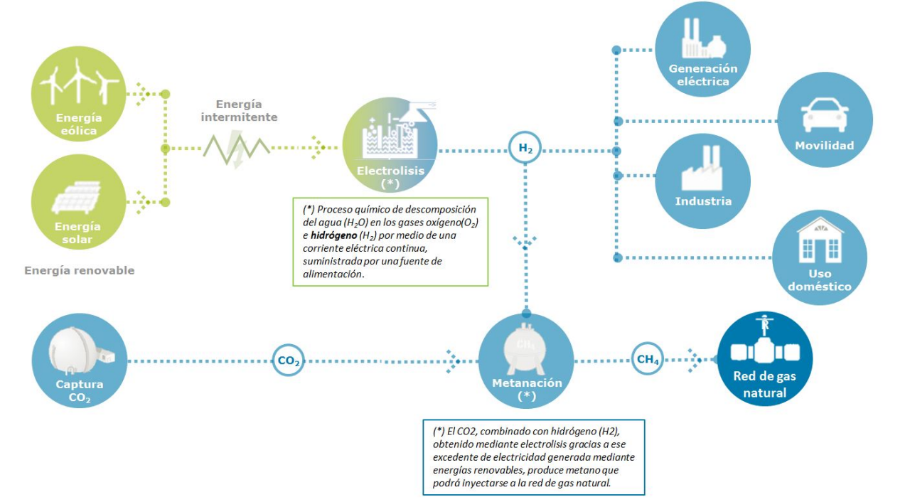 Infografía explicativa sobre el origen, producción y usos finales del hidrógeno