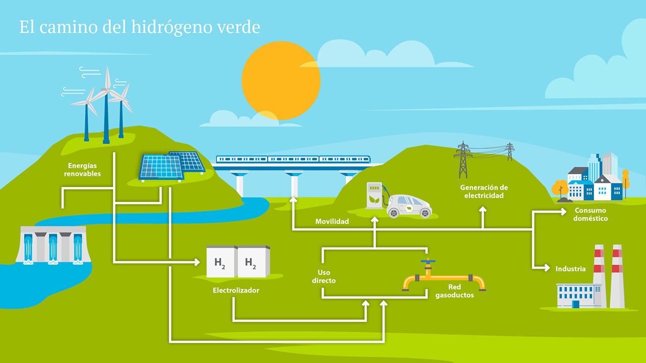 Diagrama de hidrógeno verde