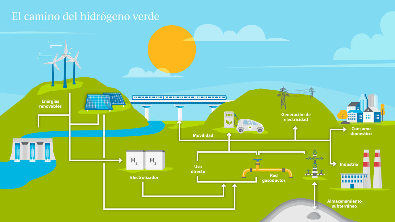Diagrama de hidrógeno verde